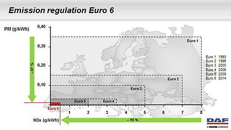 유럽연합의 디젤 차량 배기 배출물 기준