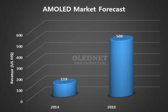 AMOLED Mareket Forecast