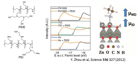 PEI, PEIE구조와 양극 물질위에서 일함수 변화 결과 및 PEI의 계면쌍극자 형성 원리