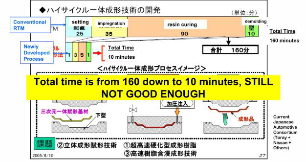 High –Cycle RTM