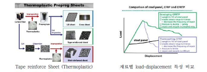 Thermoplastic reinforce sheet 개발방향 및 물성