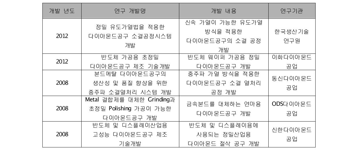 최근 5년간 다이아몬드공구 관련 연구개발 내용 (www.ntis.go.kr 검색)