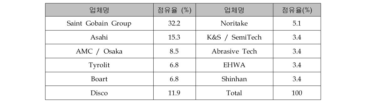 세계 다이아몬드 공구의 시장 점유율