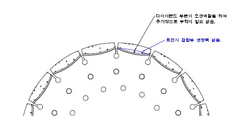 내구수명 향상을 위한 세그먼트 디자인 설계