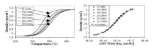 Master sintering curve 개발