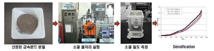 소결 모델링 공정 실험 진행