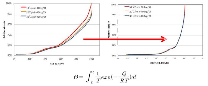 Master Sintering Curve 개발