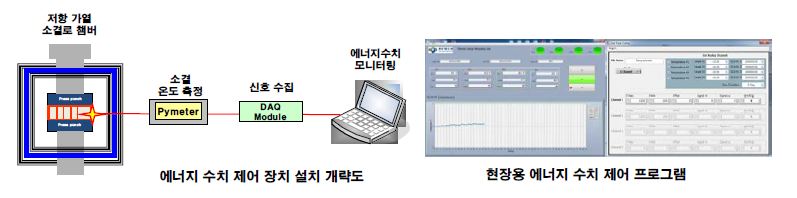 에너지 수치를 이용한 모니터링 장치 및 프로그램 개발