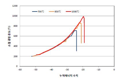 소결온도 조건에 따른 누적에너지 측정