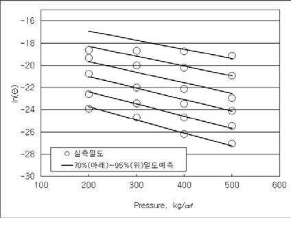 예측 밀도와 실측밀도 비교