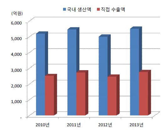 다이아몬드공구 국내 생산액 및 수출액