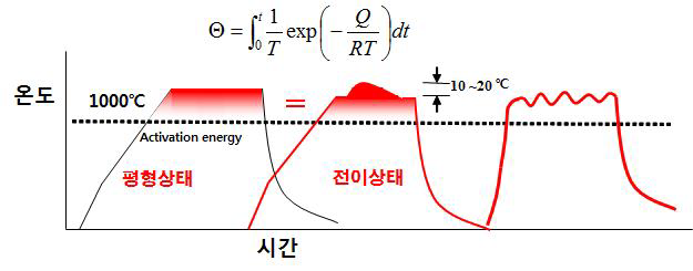 열에너지 수치 제어 기술 개념