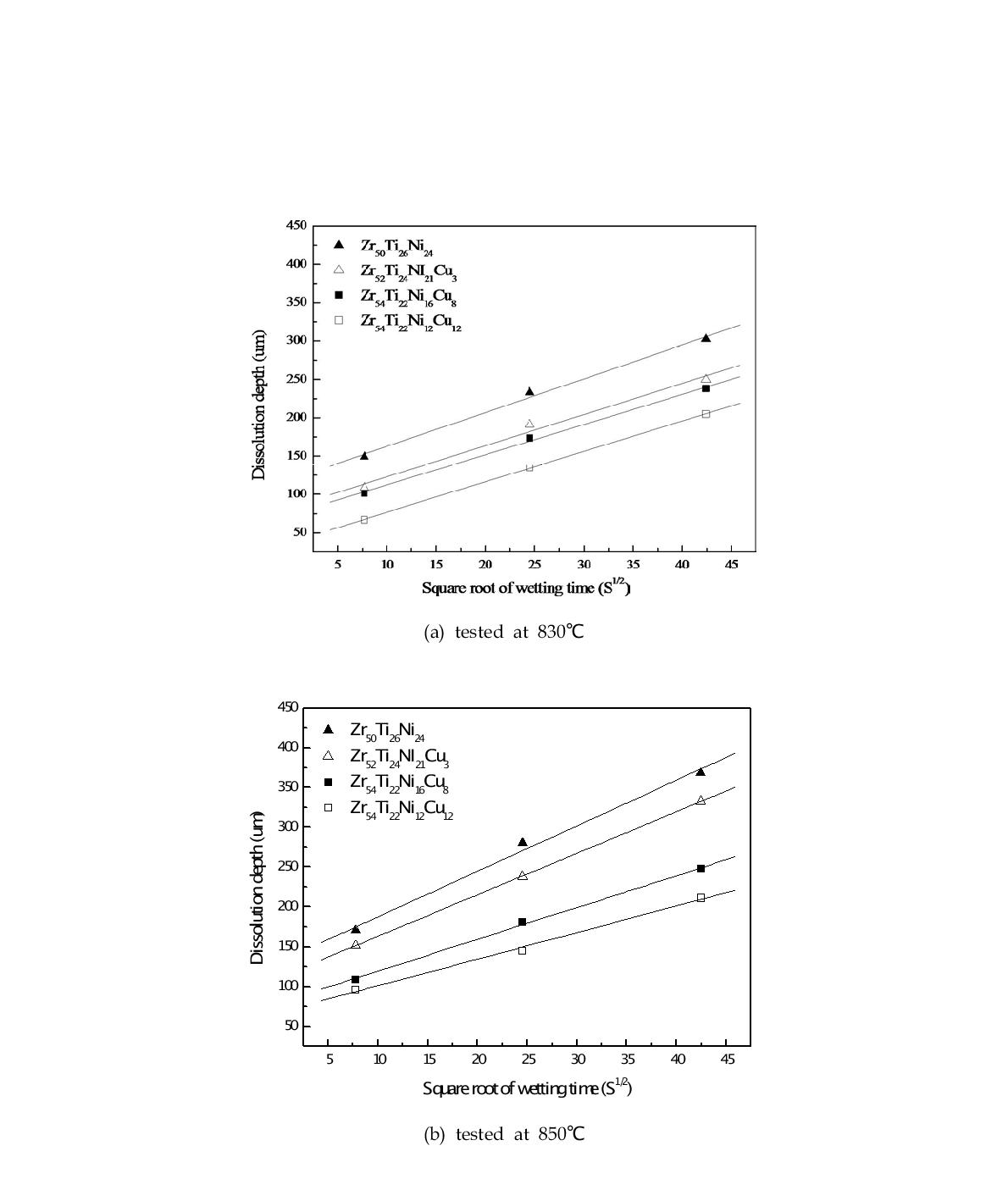 Relations between the square root of wetting time and dissolution depth of thespecimen tested for 30 min.