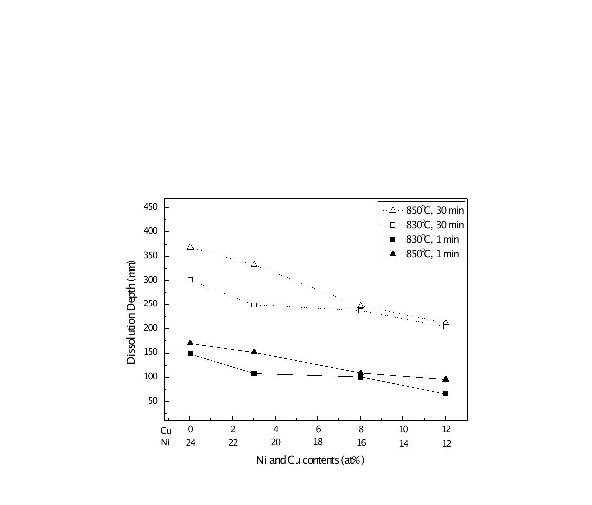 Effect of the Cu and Ni contents on dissolution depths; Cu+Ni= 24 at%.