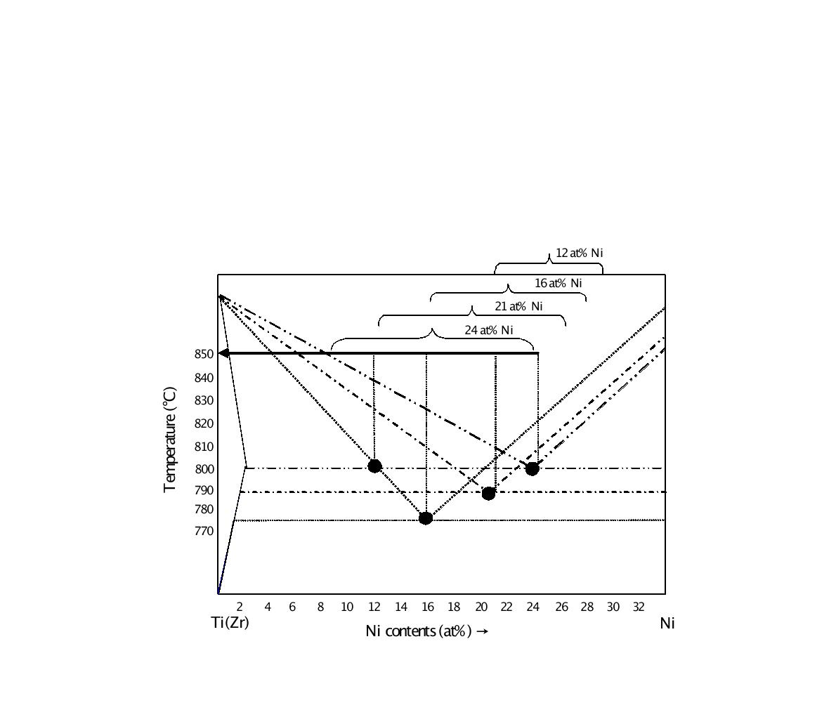 Schematic diagram showing the differences of the dissolution depth withvarious Ni contents.