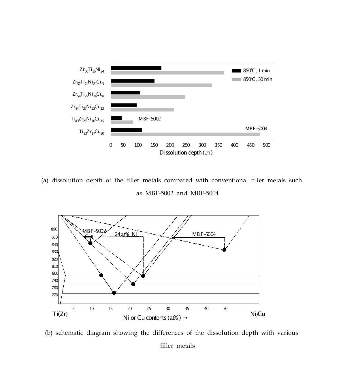 Compared with dissolution depth between the Zr-Ti-Ni-Cu filler metalsdeveloped in this study and conventional filler metals.