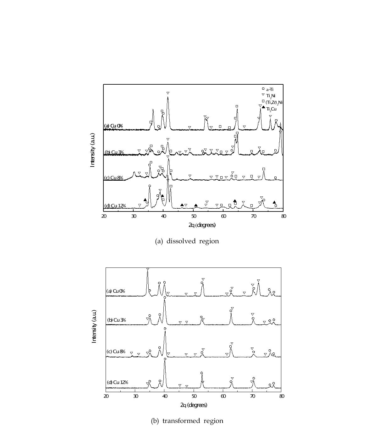 XRD patterns of the dissolved region and the transformed region tested at850℃ for 30 min.