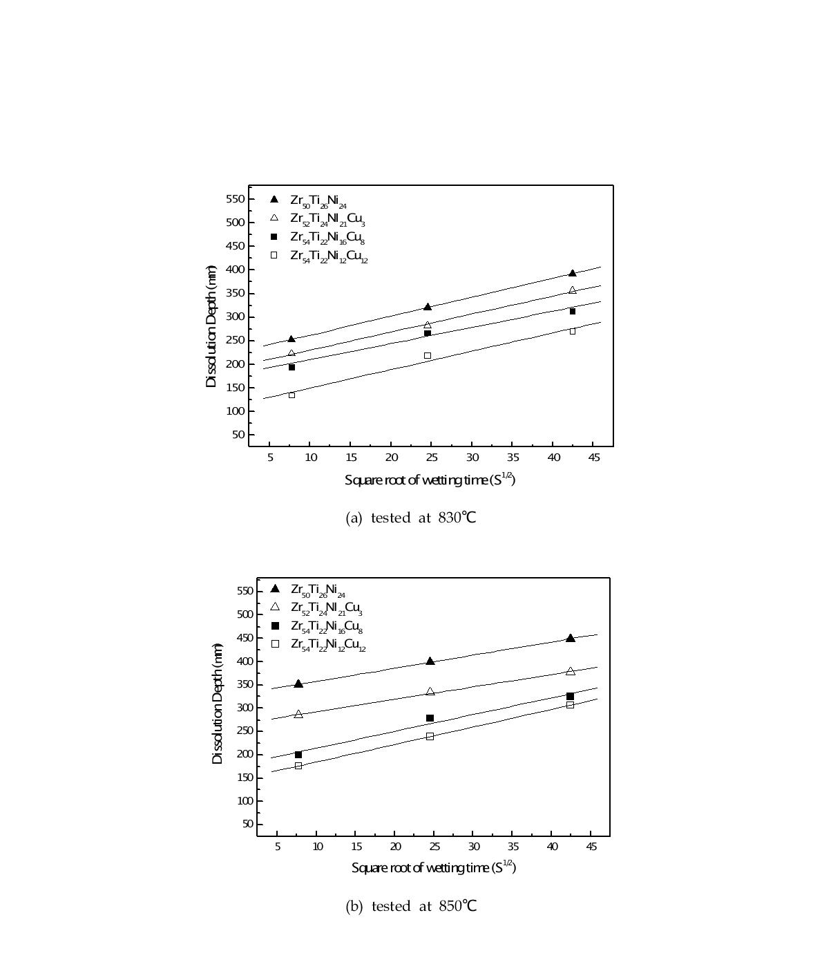 Relations between the square root of wetting time and dissolution depth ofthe specimen tested for 30 min.