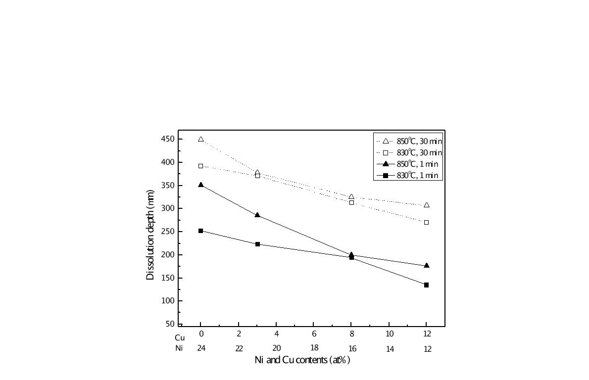 Effect of the Cu and Ni contents on dissolution depths; Cu+Ni= 24 at%.