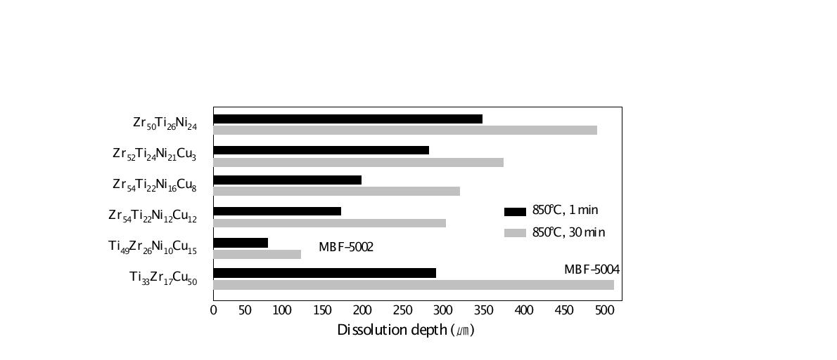 Compared with the dissolution depth between the Zr-Ti-Ni-Cu filler metalsand conventional filler metals.