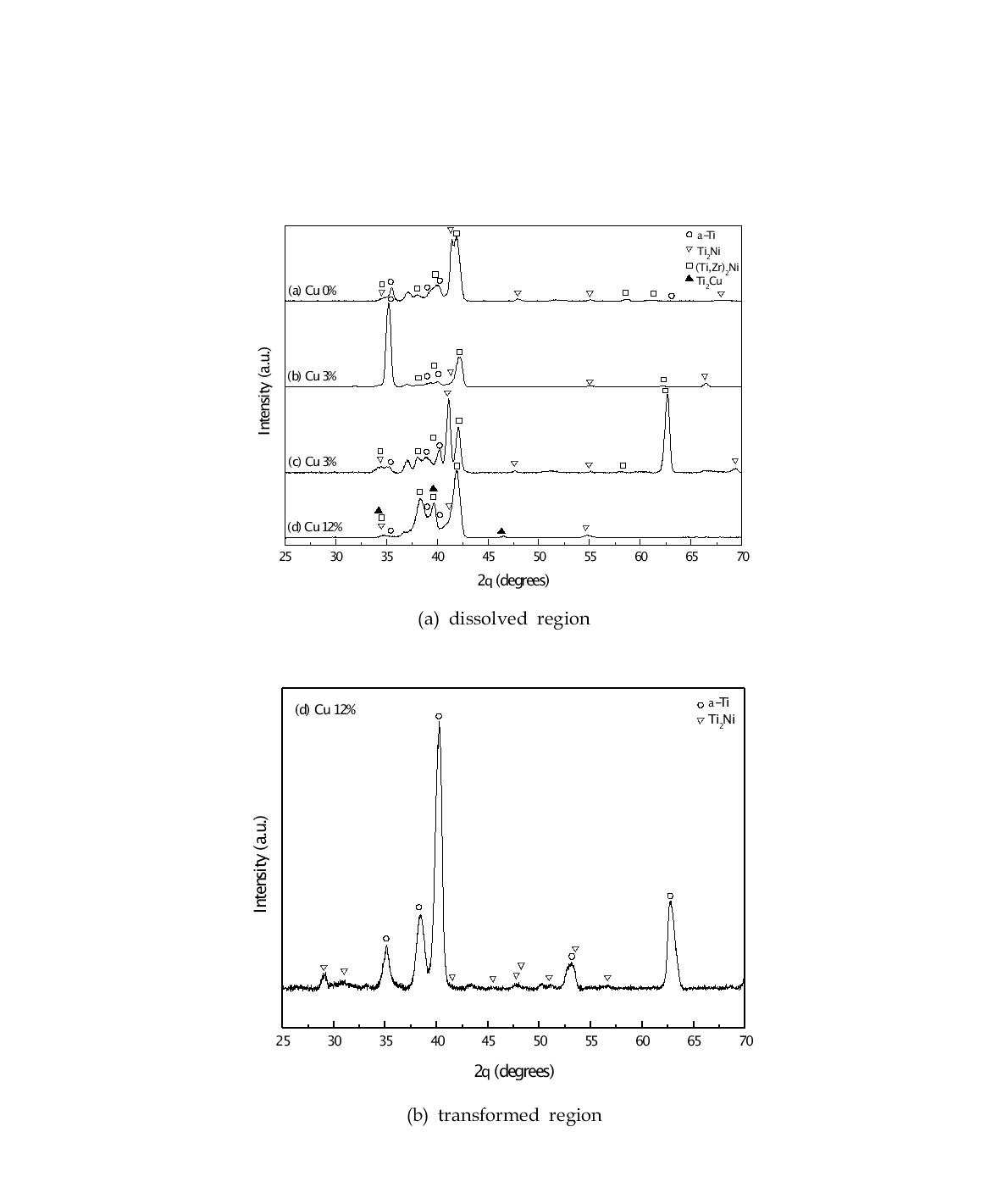 XRD patterns of the dissolved region and the transformed region tested at850℃ for 30 min.