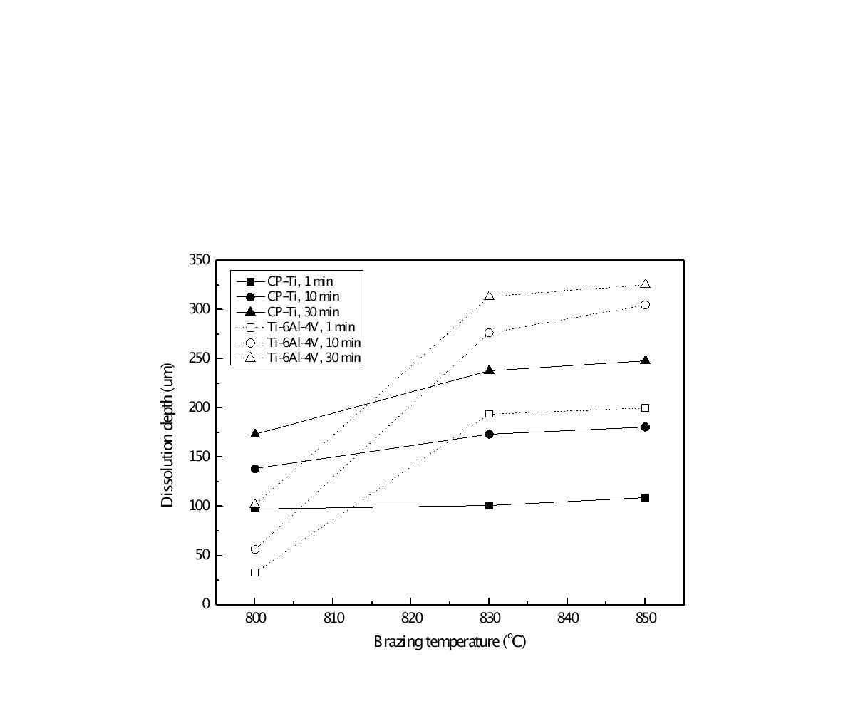 Differences of the dissolution depth between CP titanium and Ti-6Al-4Vsubstrate with various brazing temperature using Zr54Ti22Ni16Cu8 filler metal.