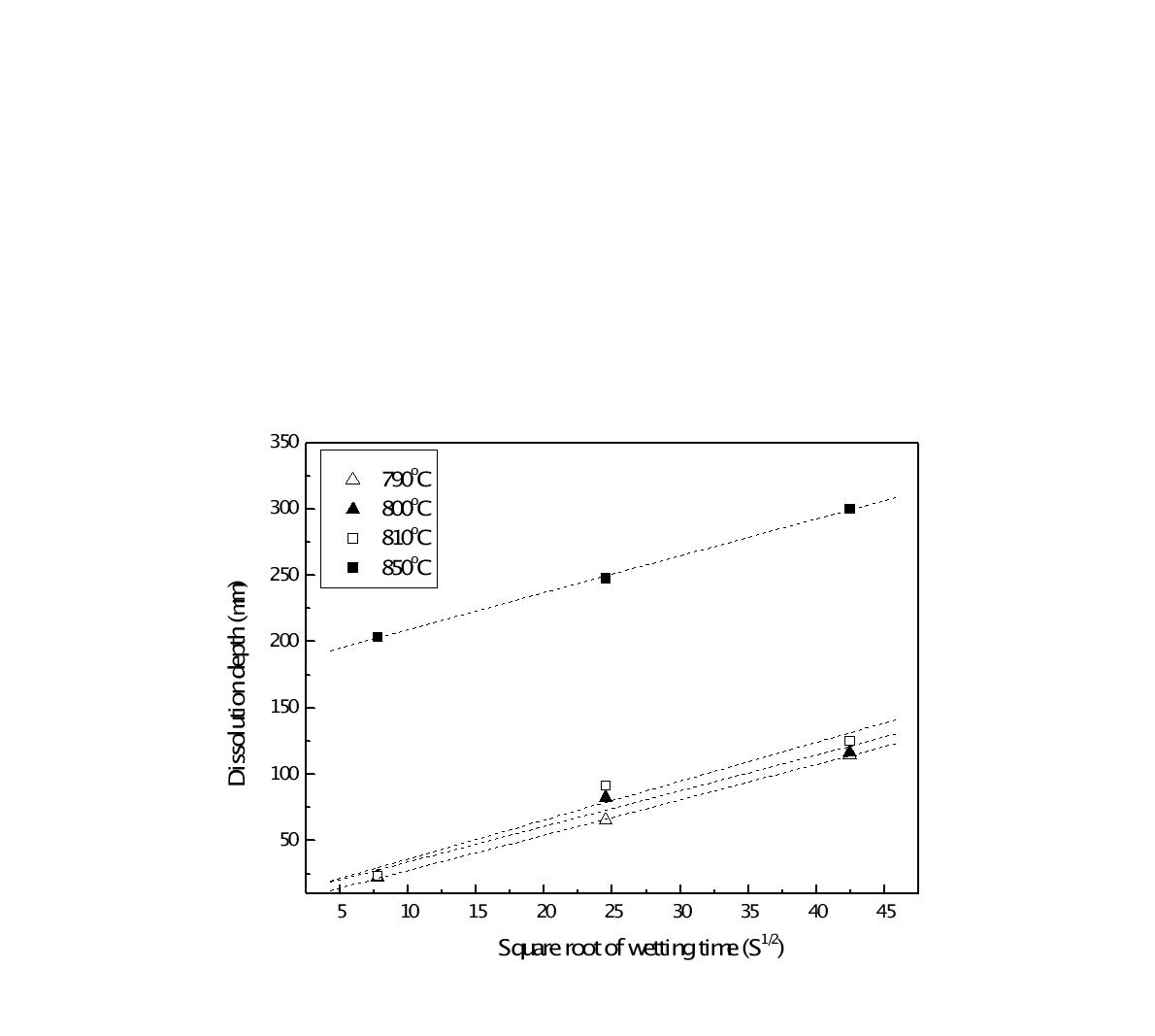 Relations between the square root of wetting time and dissolution depth ofthe specimen tested for 30 min using Zr54Ti22Ni16Cu8 filler metal.