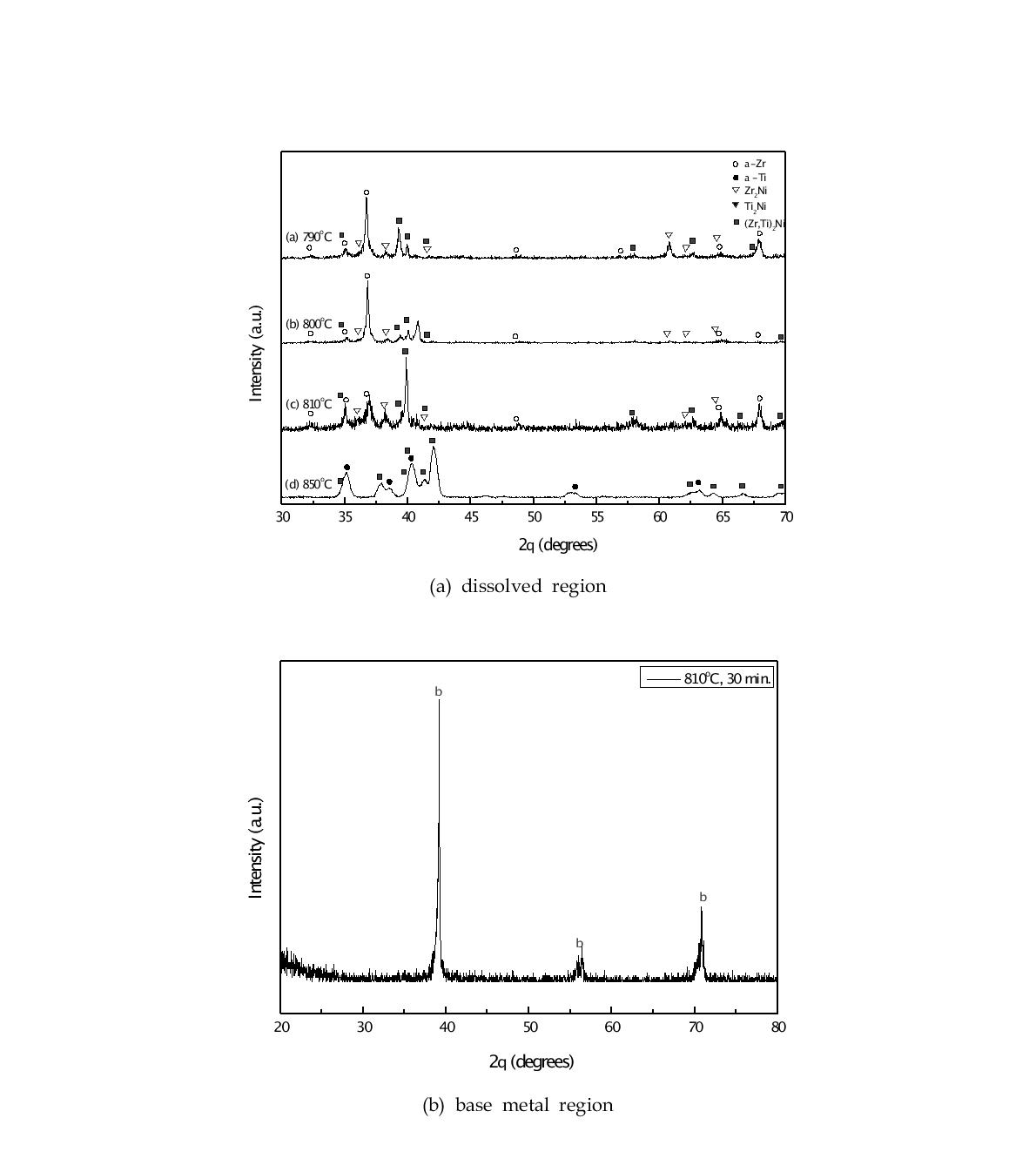 XRD patterns of the dissolved region and the base metal region of the jointinterface using Zr54Ti22Ni16Cu8 filler metal.