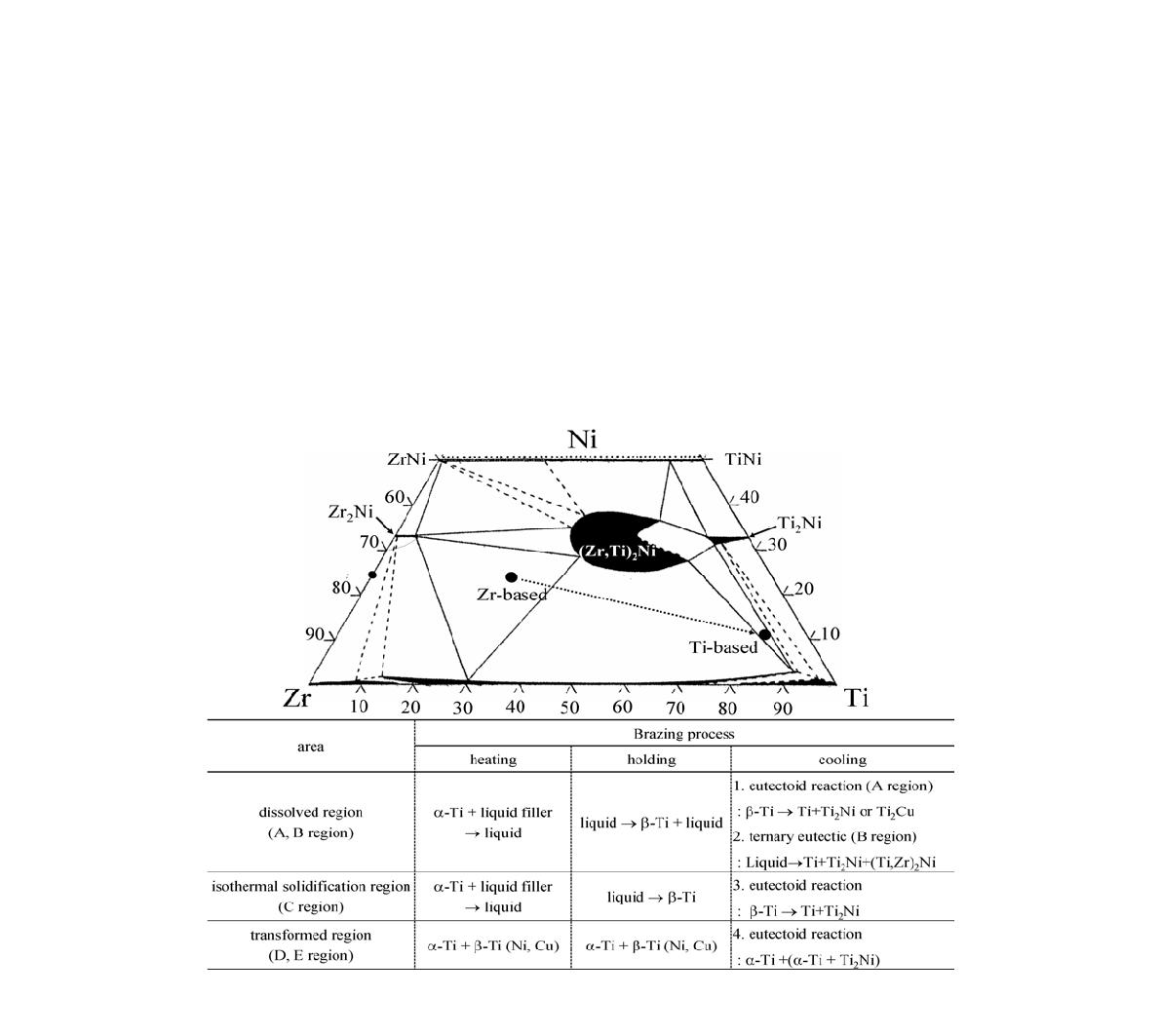 Schematic diagram showing the phase transformation of the Zr based fillermetal to Ti based alloy by dissolution of the titanium base metal at 850℃.