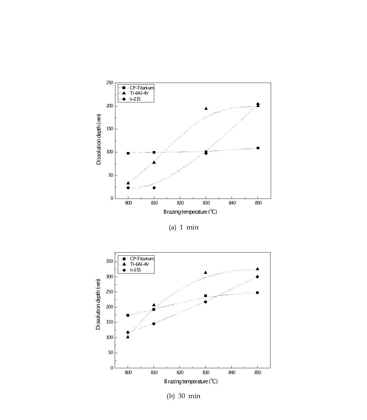 Dissolution depths of the CP titanium, Ti-6Al-4V and β-21S substrate withincreasing the brazing temperature using Zr54Ti22Ni16Cu8 filler metal.