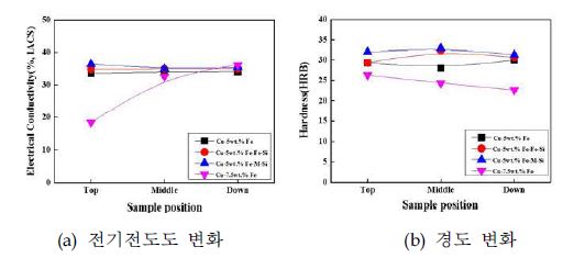 5wt.%이상의 Fe가 첨가된 Cu-Fe 주조 빌렛의 특성 변화