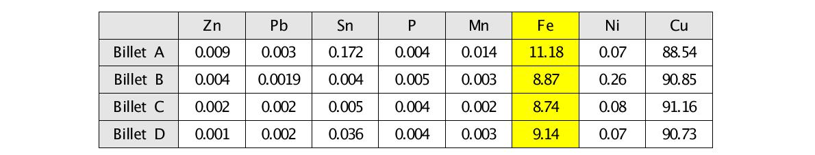 각 주조 조건별 합금 빌렛에 대한 성분분석결과