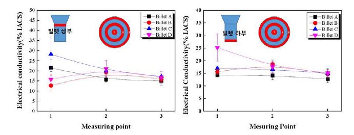 각 주조 조건별 빌렛 상부-하부에서의 위치별 전기전도도 변화