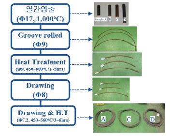 3종의 압출 시편에 대한 인발 공정 pass schedule