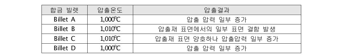 합금 빌렛 4종에 대한 주관기관에서의 열간압출 결과