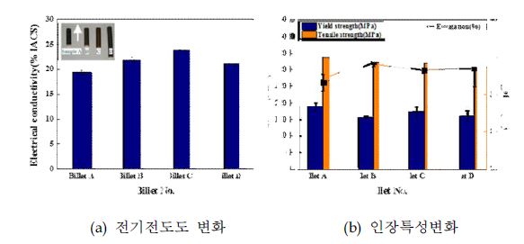 해당 빌렛 압출 시편(Φ17)의 전기전도도 및 인장특성 평가