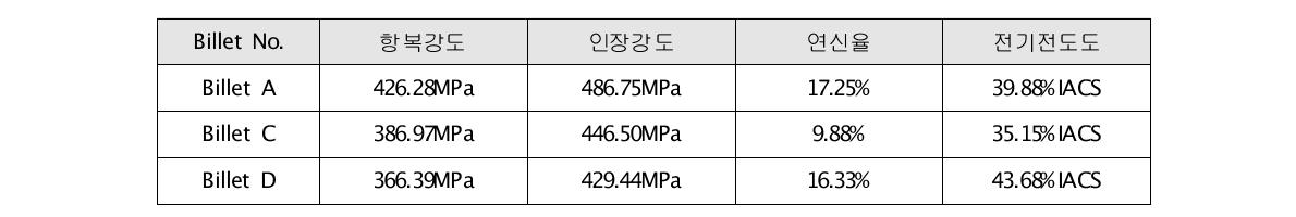 각 합금 빌렛의 Φ7.2 인발재에 대한 특성 평가 결과