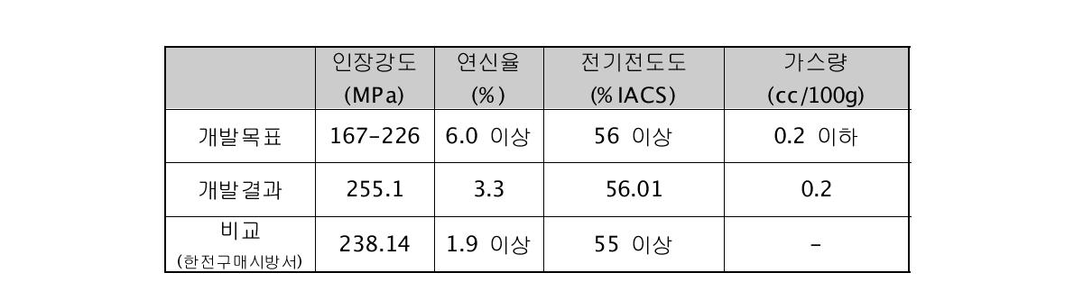 시제품 Al Wire 특성평가 결과