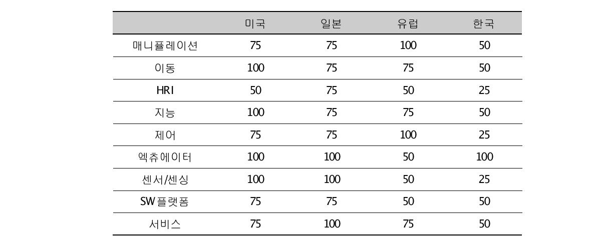 로봇의 요소기술 경쟁력 비교