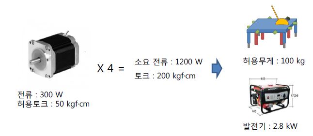 모터 및 발전시스템 선정