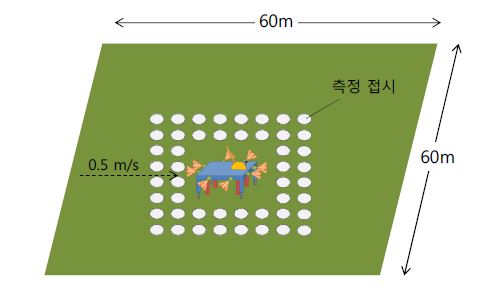 방제로봇의 이동속도 및 방제효율 평가