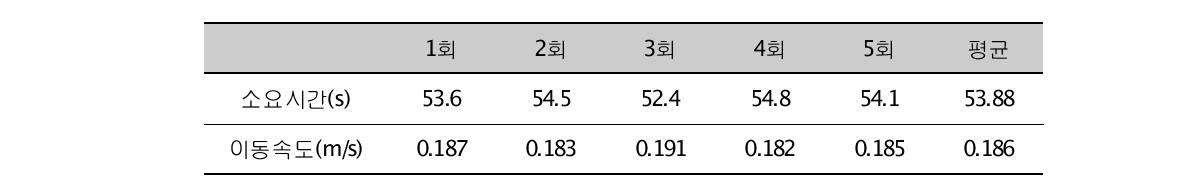 8족 방제 로봇의 이동 속도 시험 결과