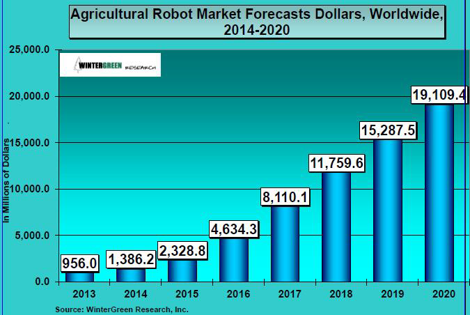 농업용 로봇의 세계시장 규모 예측