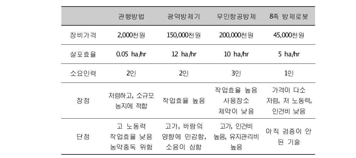 방제 방법별 특성 비교