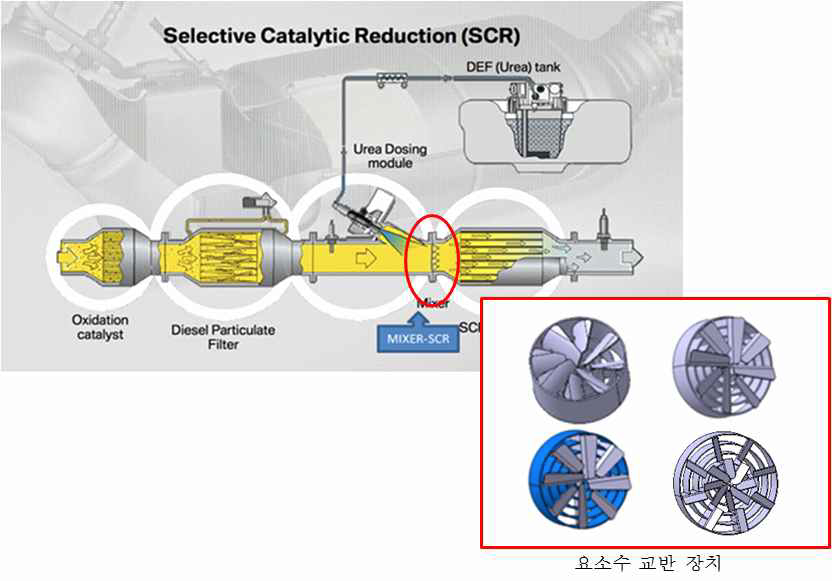 SCR 핵심부품 ; 요소수 혼합기 설치 위치 및 구조