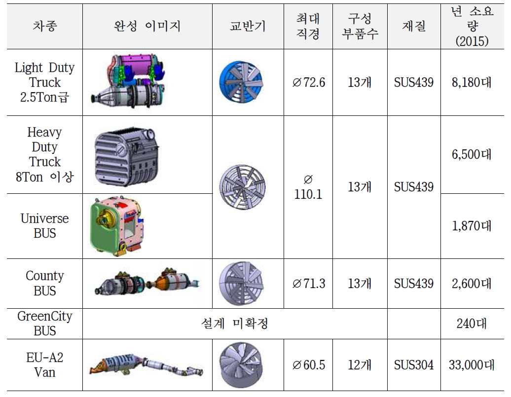 Mixer-SCR 개발 현황