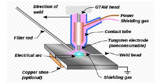 TIG; Tungsten inert gas welding 프로세스