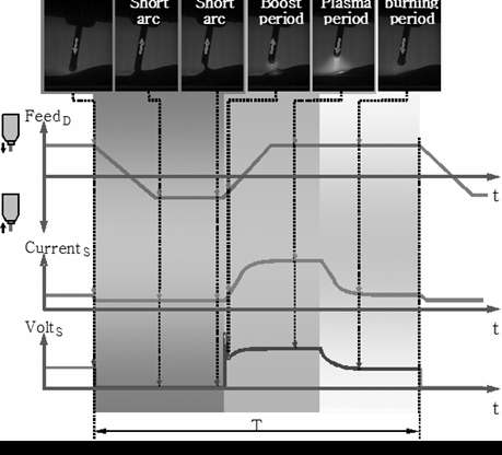 CMT 공정의 용접 전류, 전압 및 공급 속도의 변화