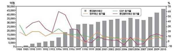 우리나라 환경분야 예산 증가율 / 환경부 환경통계포털