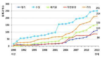 환경부 등록 규제 분야별 증가 추이 / 규제개혁위원회